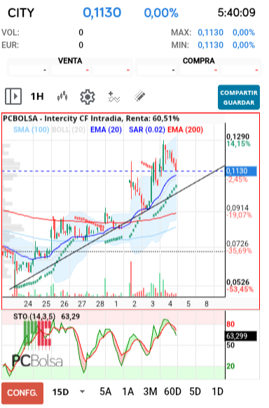 grafico de la accion dmeiga