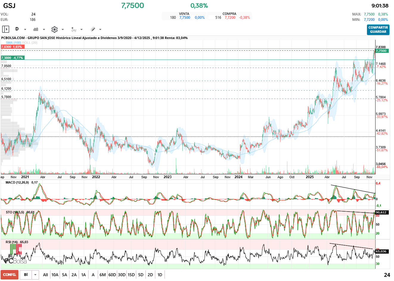 grafico de la accion navata