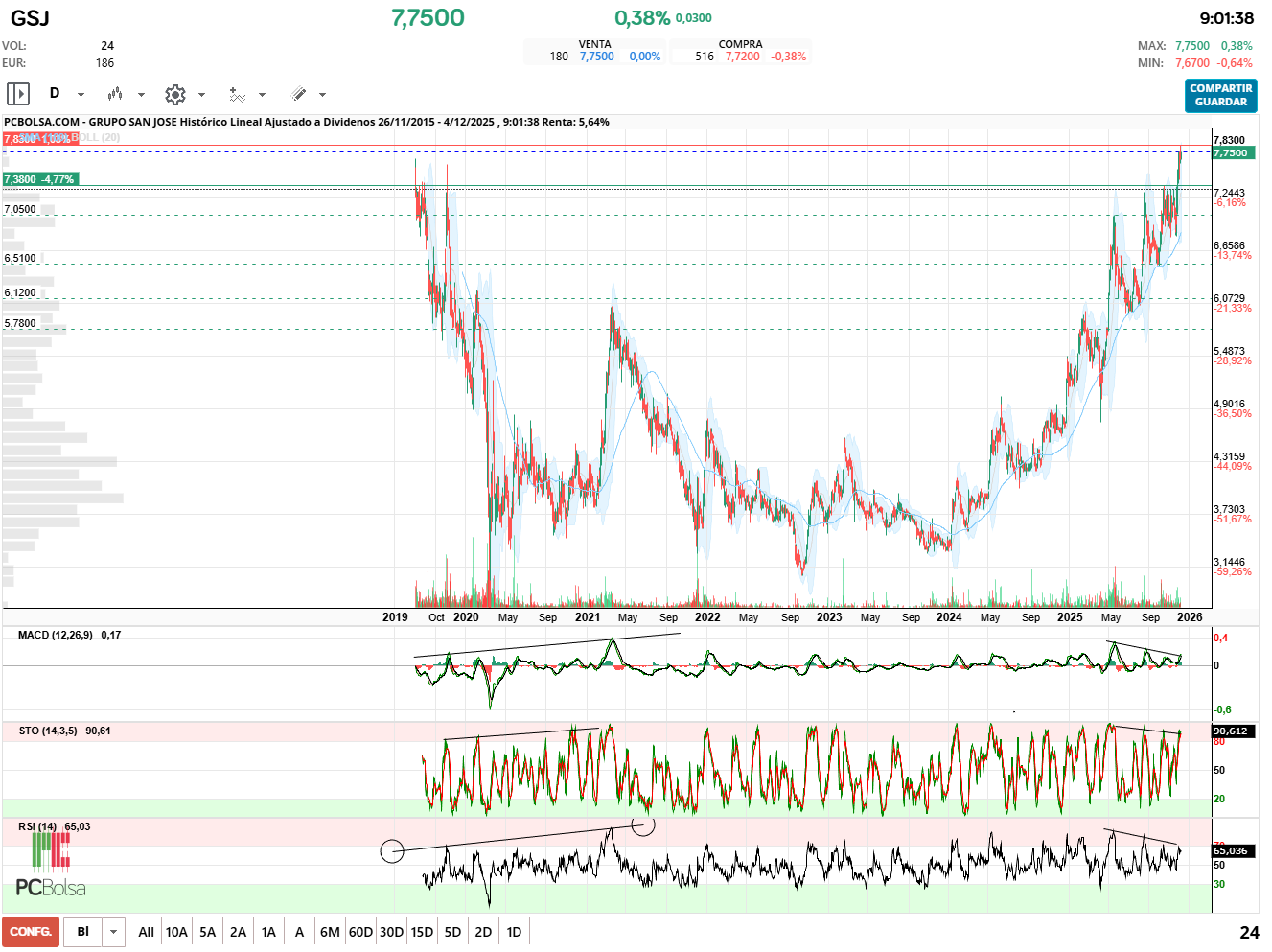 grafico de la accion monin