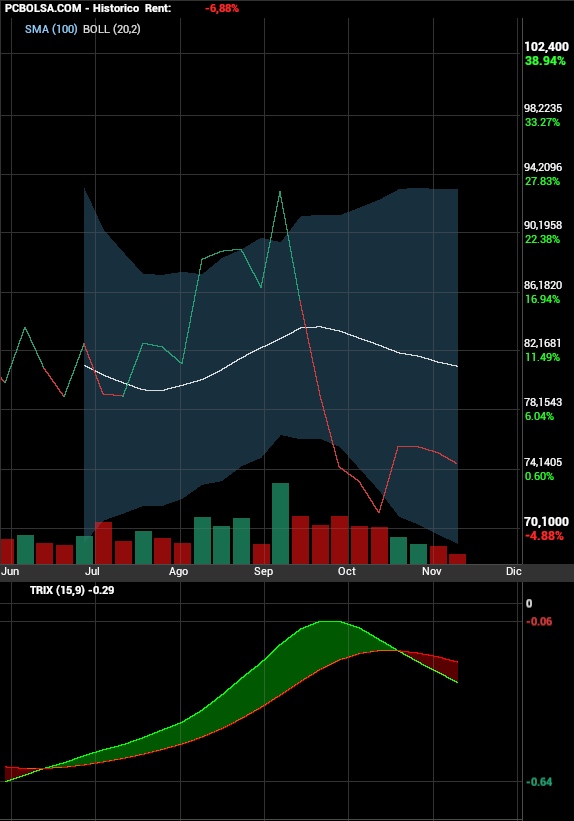 grafico de la accion Pharma Mar