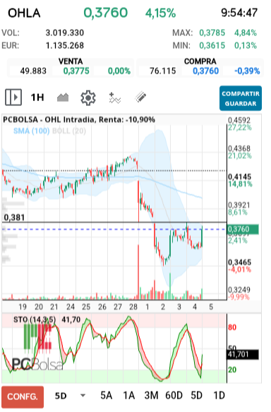grafico de la accion dmeiga
