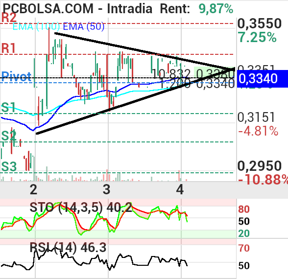 grafico de la accion proace