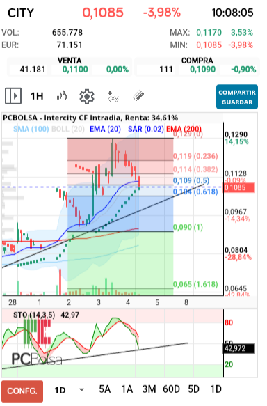 grafico de la accion dmeiga