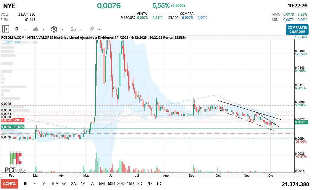 grafico de la accion Nyesa Valores
