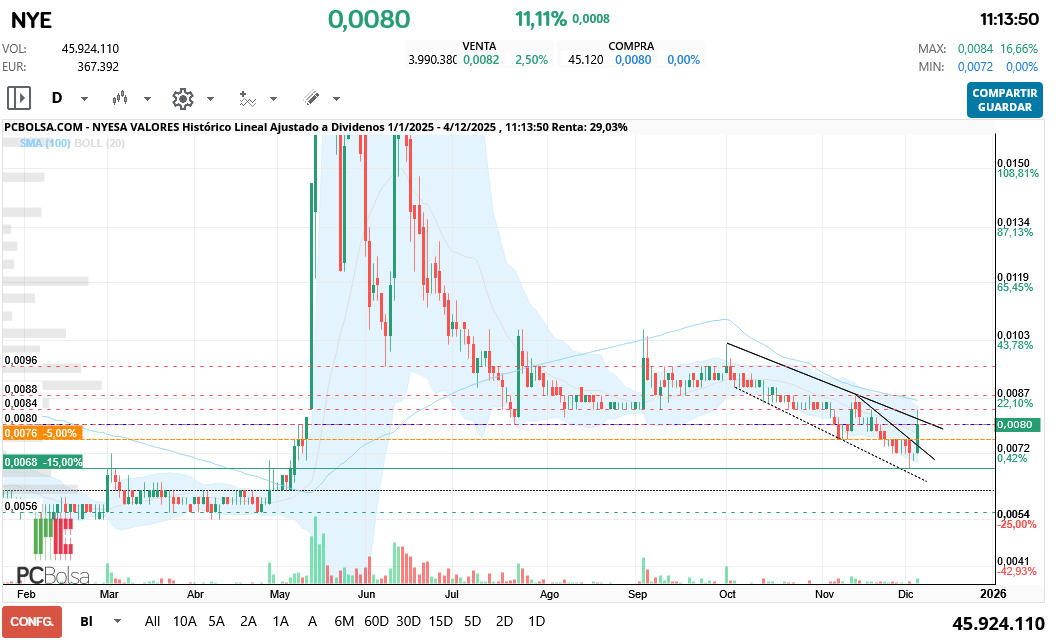 grafico de la accion Nyesa Valores