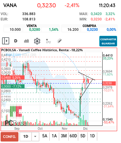 grafico de la accion neon_niteclub