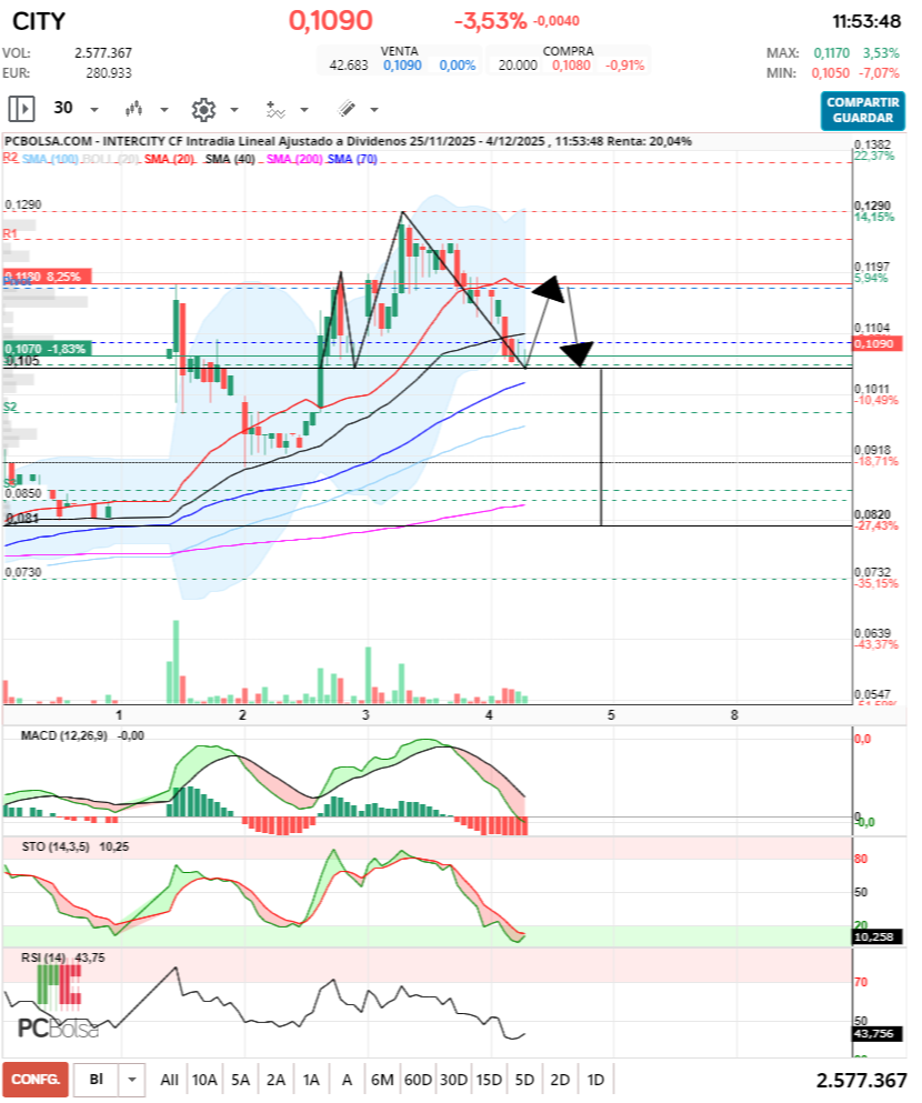 grafico de la accion racso