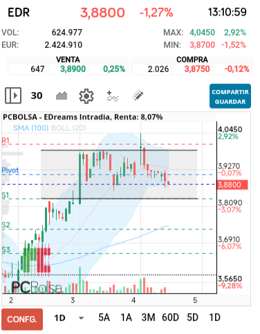 grafico de la accion EDreams