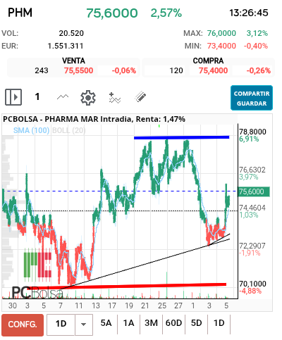 grafico de la accion Pharma Mar
