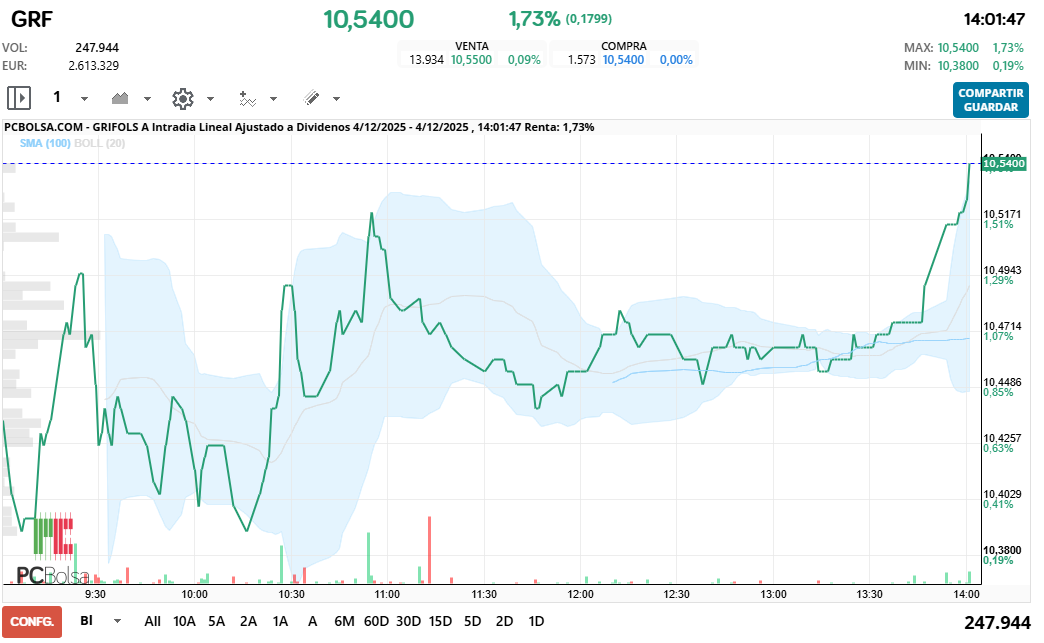 grafico de la accion Grifols A