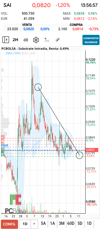 grafico de la accion Substrate