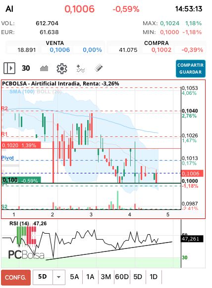 grafico de la accion Airtificial