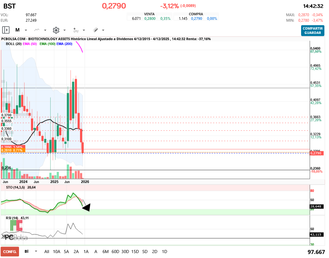grafico de la accion chevie