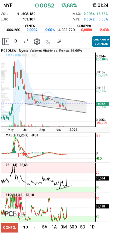 grafico de la accion Nyesa Valores