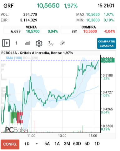 grafico de la accion Grifols A