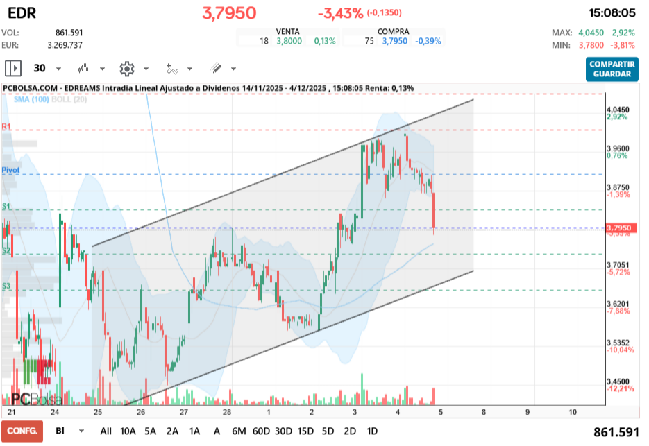 grafico de la accion EDreams