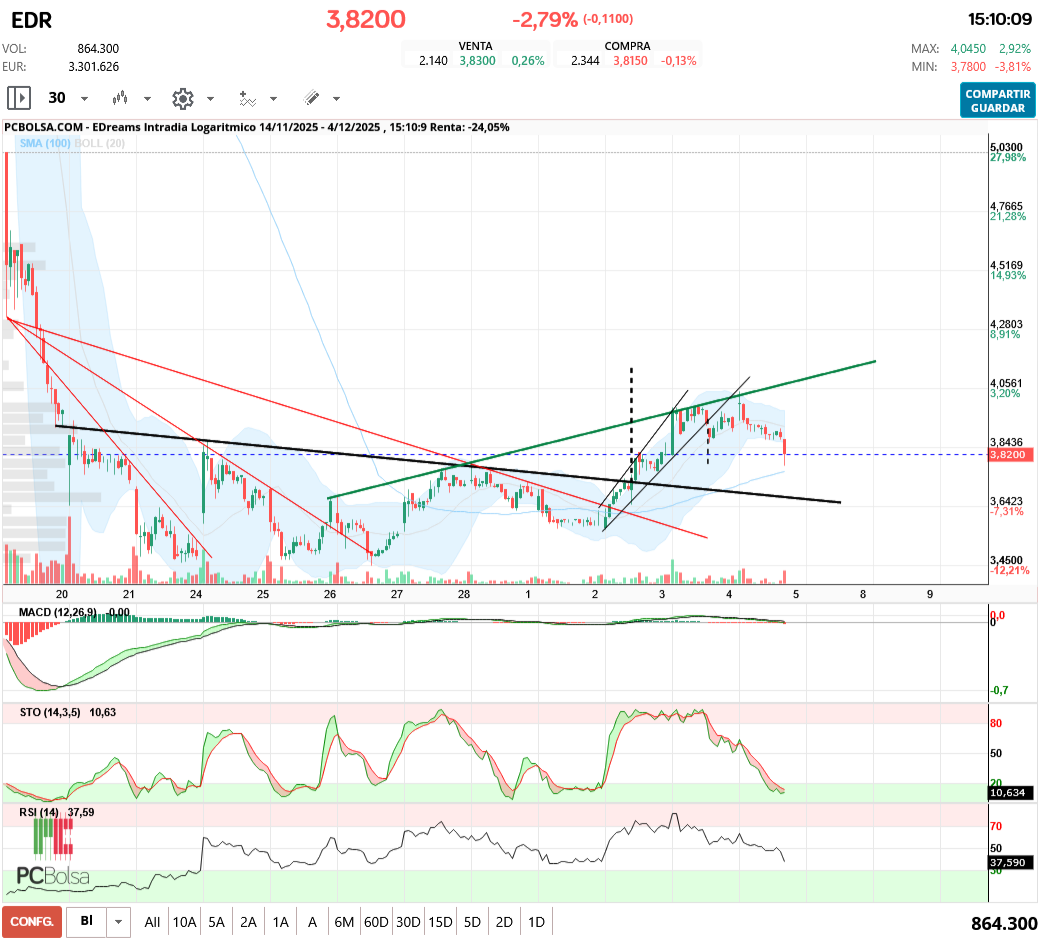 grafico de la accion EDreams