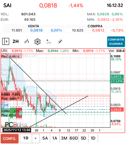 grafico de la accion miai