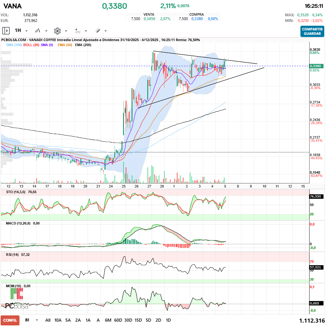 grafico de la accion Vanadi Coffee