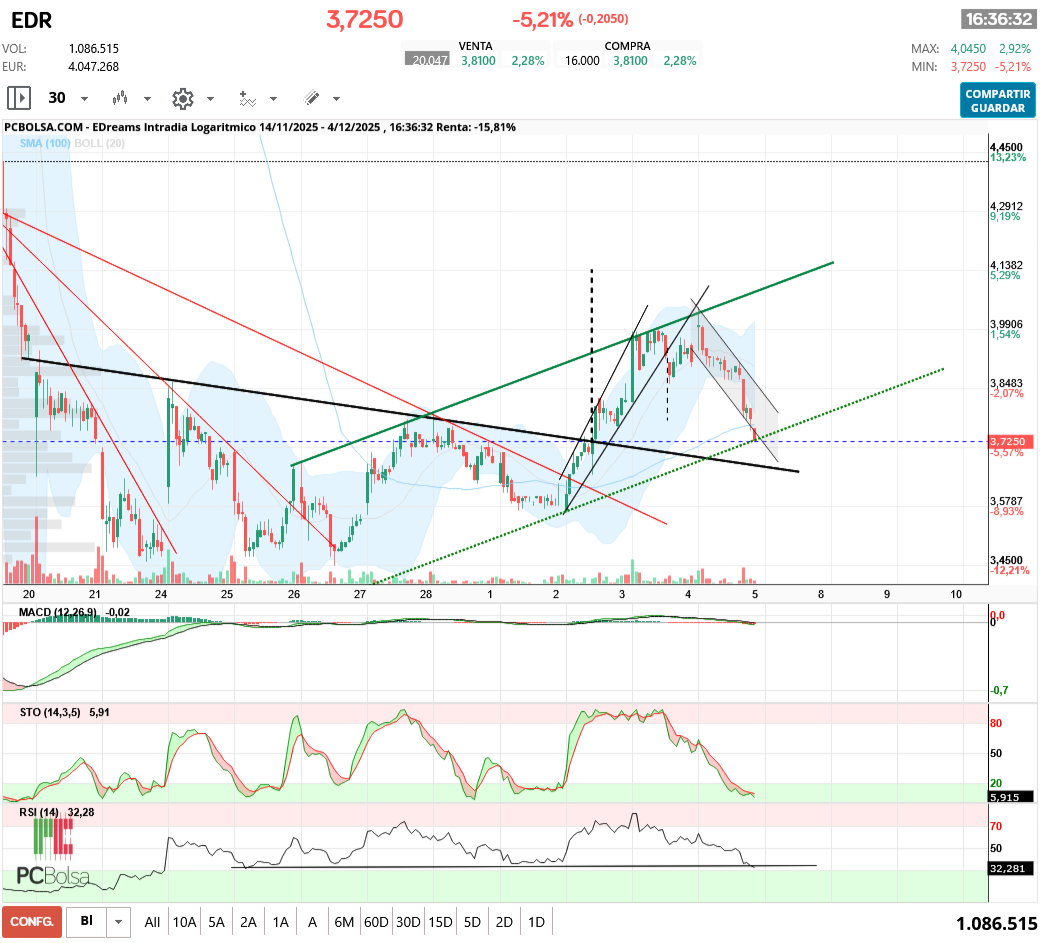 grafico de la accion EDreams