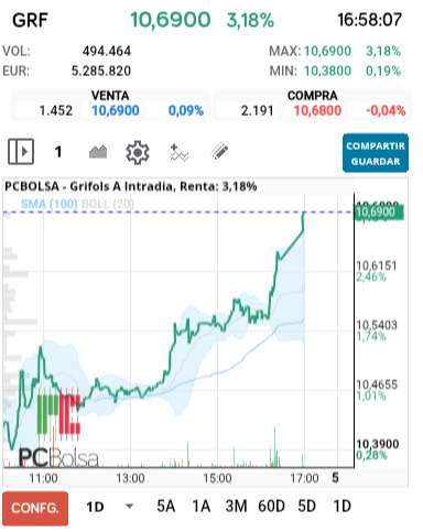 grafico de la accion Grifols A