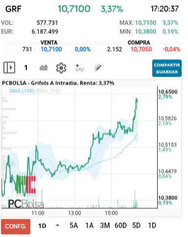 grafico de la accion Grifols A