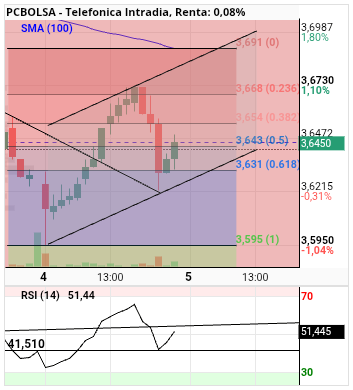 grafico de la accion alvaropc