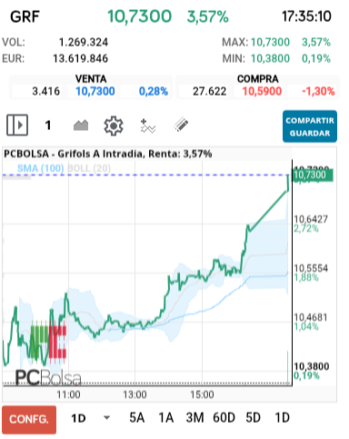 grafico de la accion alejo