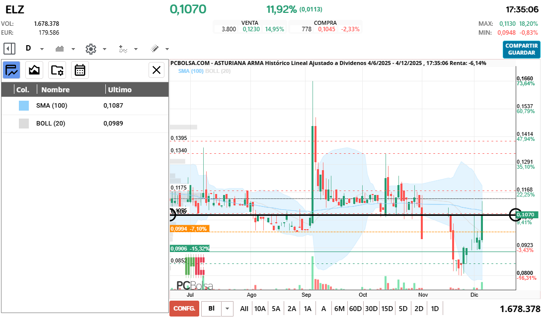 grafico de la accion Asturiana Arma