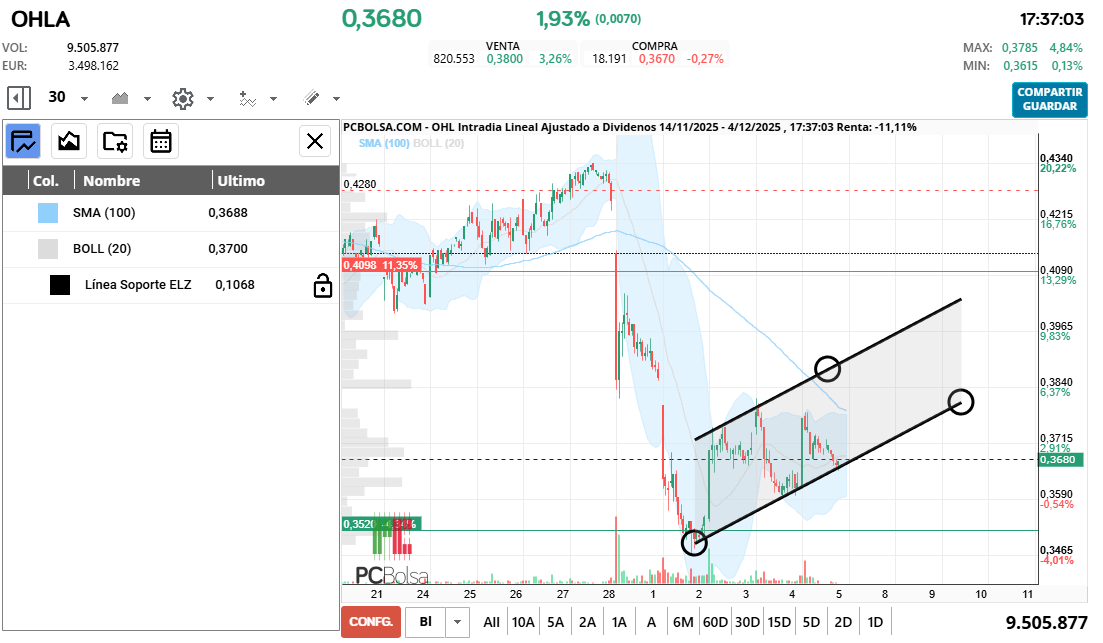 grafico de la accion cayman