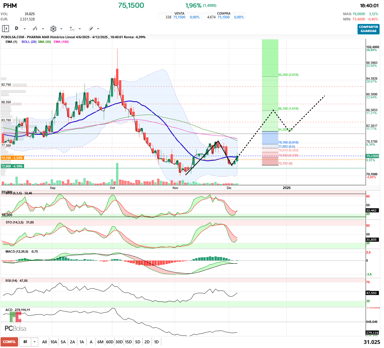 grafico de la accion Pharma Mar