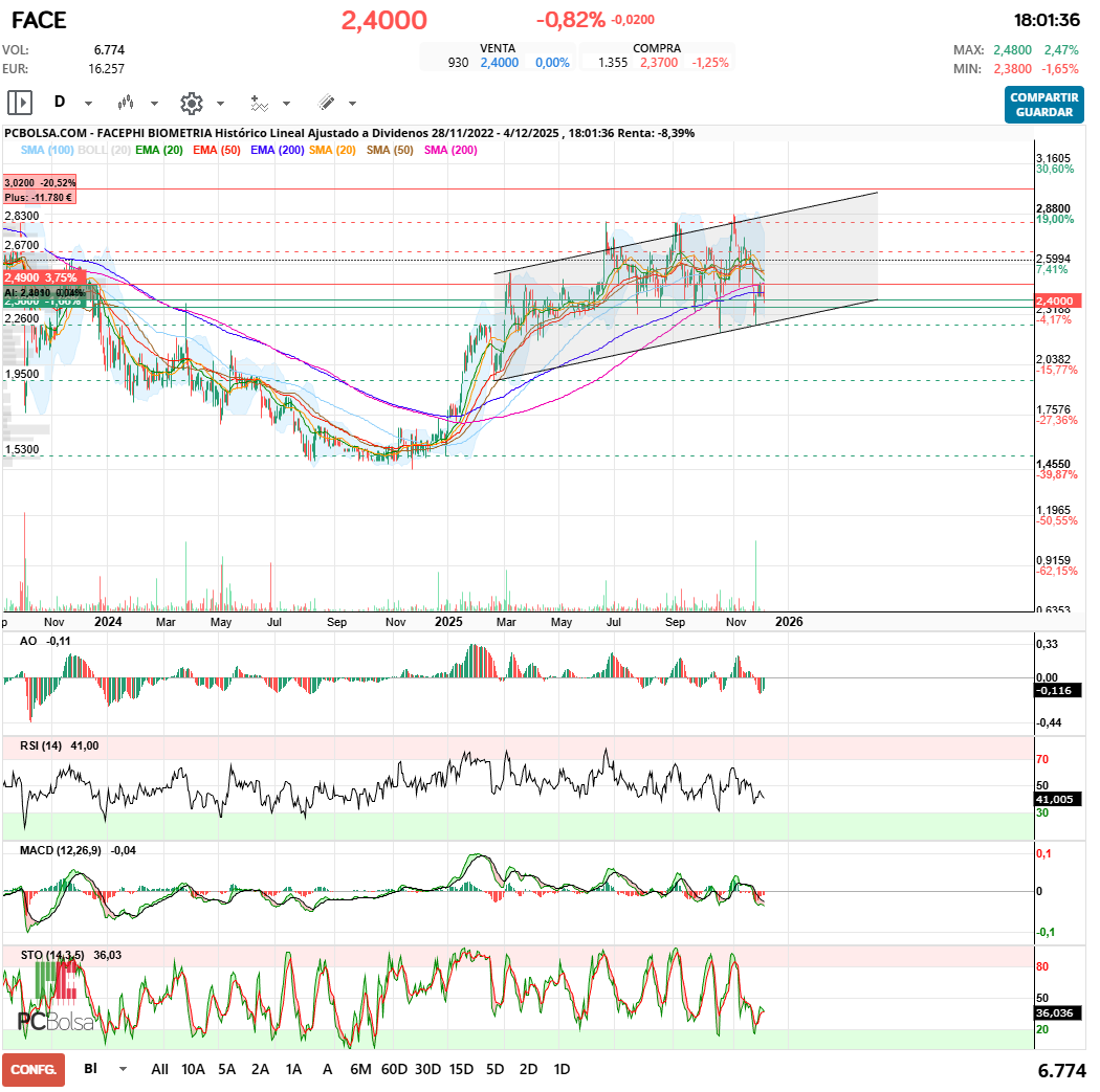 grafico de la accion Facephi Biometria