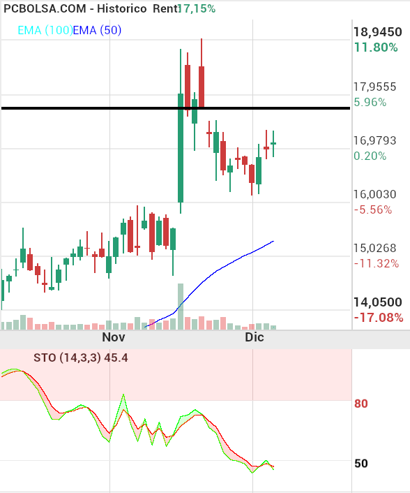 grafico de la accion Solaria Energia