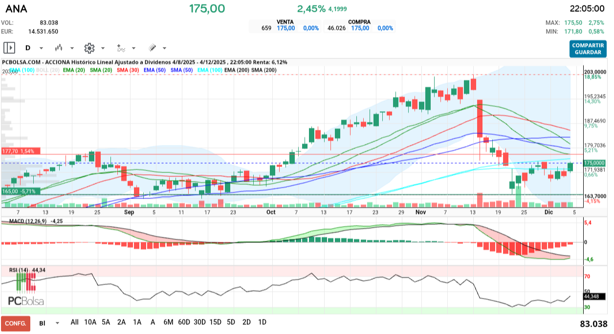 grafico de la accion henr77