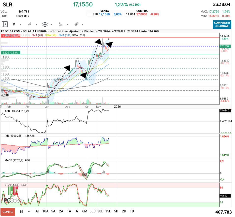 grafico de la accion tafarel