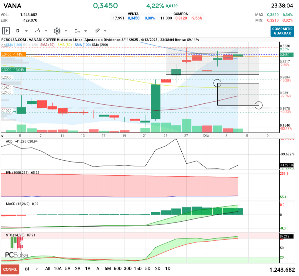 grafico de la accion Vanadi Coffee