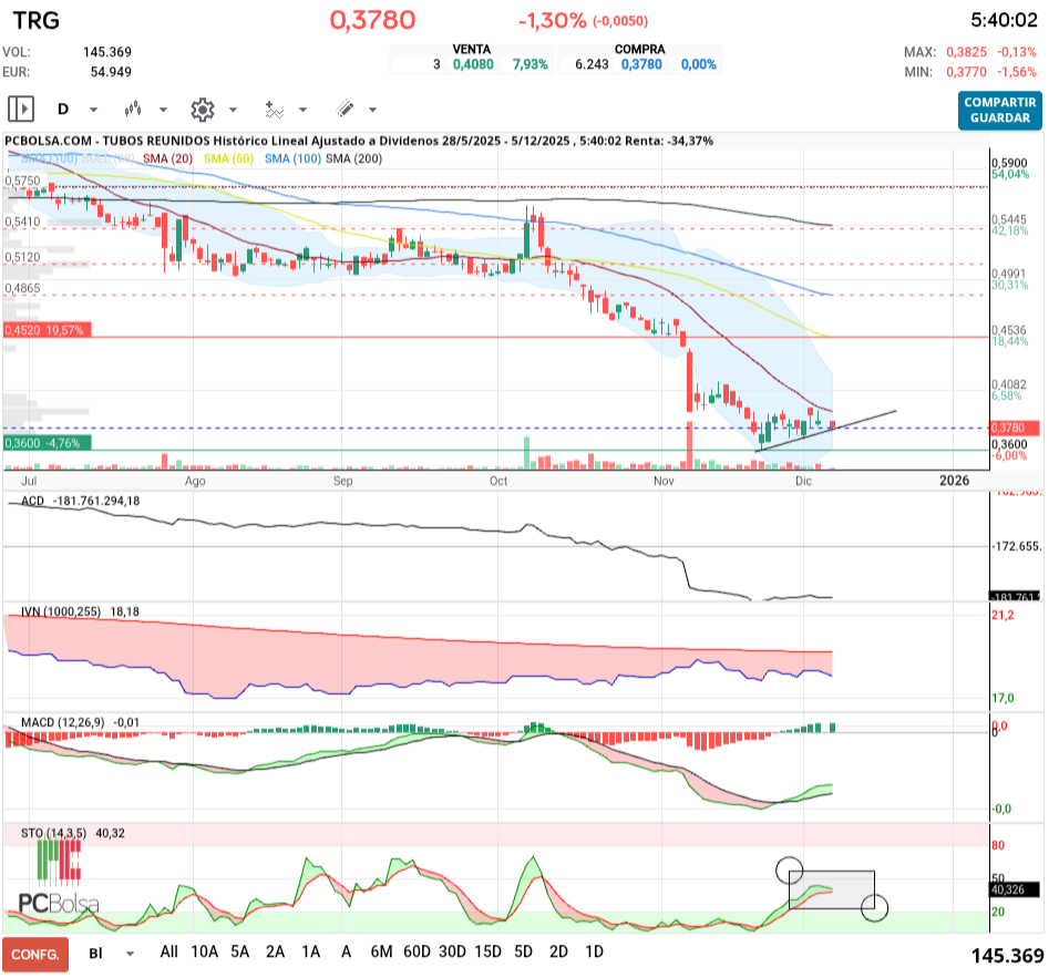 grafico de la accion Tubos Reunidos