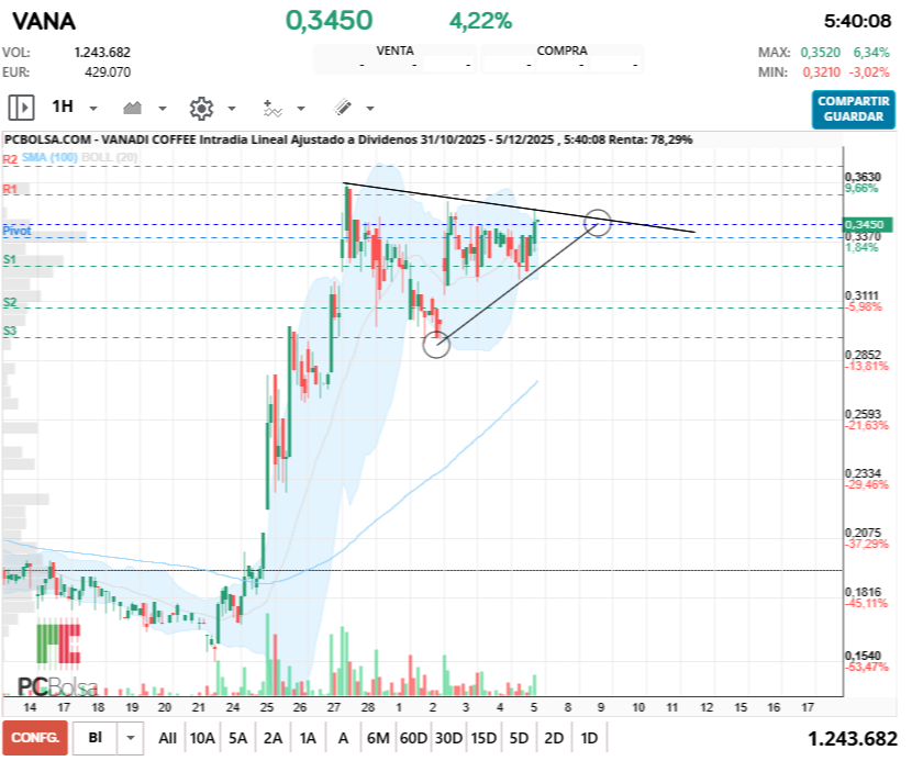 grafico de la accion Vanadi Coffee