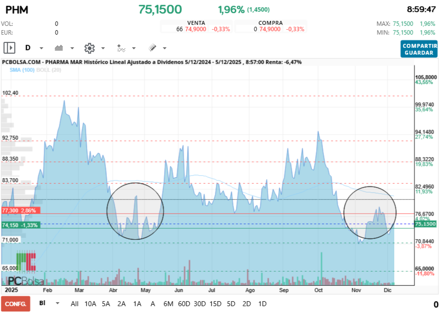 grafico de la accion Pharma Mar