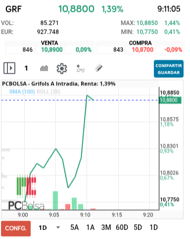 grafico de la accion Grifols A