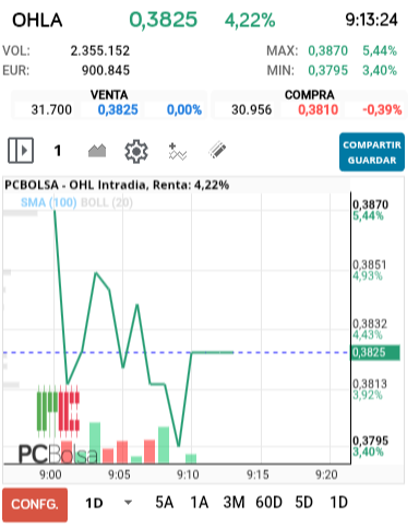 grafico de la accion OHL
