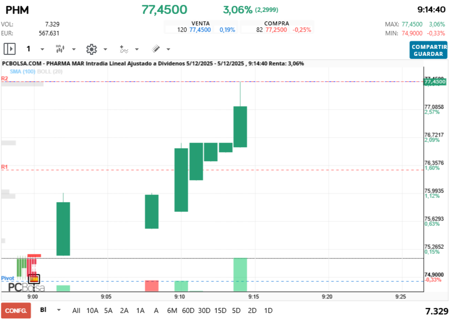 grafico de la accion Pharma Mar