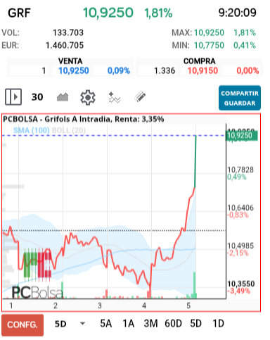grafico de la accion alejo