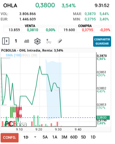 grafico de la accion alejo