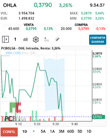 grafico de la accion OHL