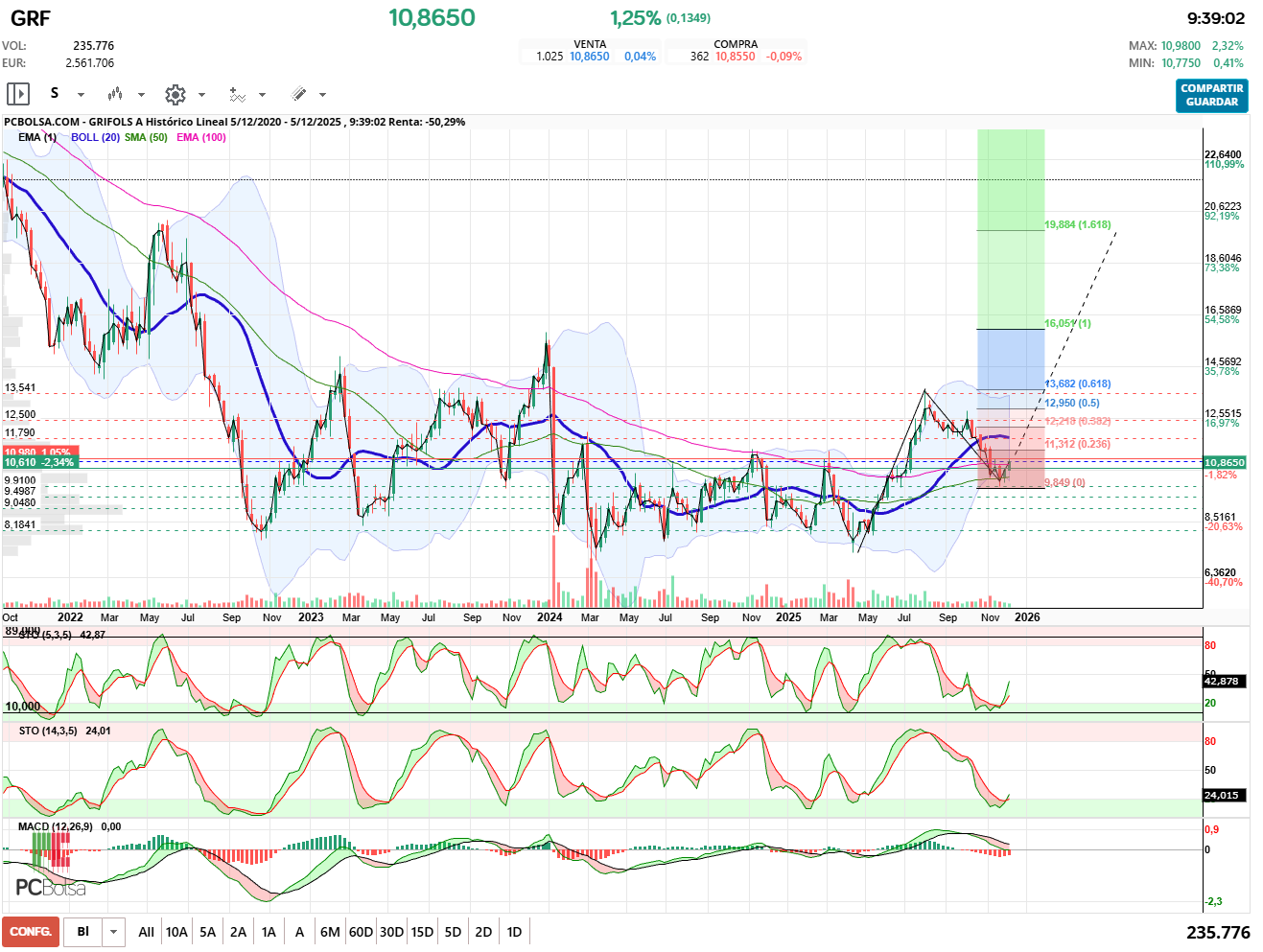grafico de la accion Grifols A