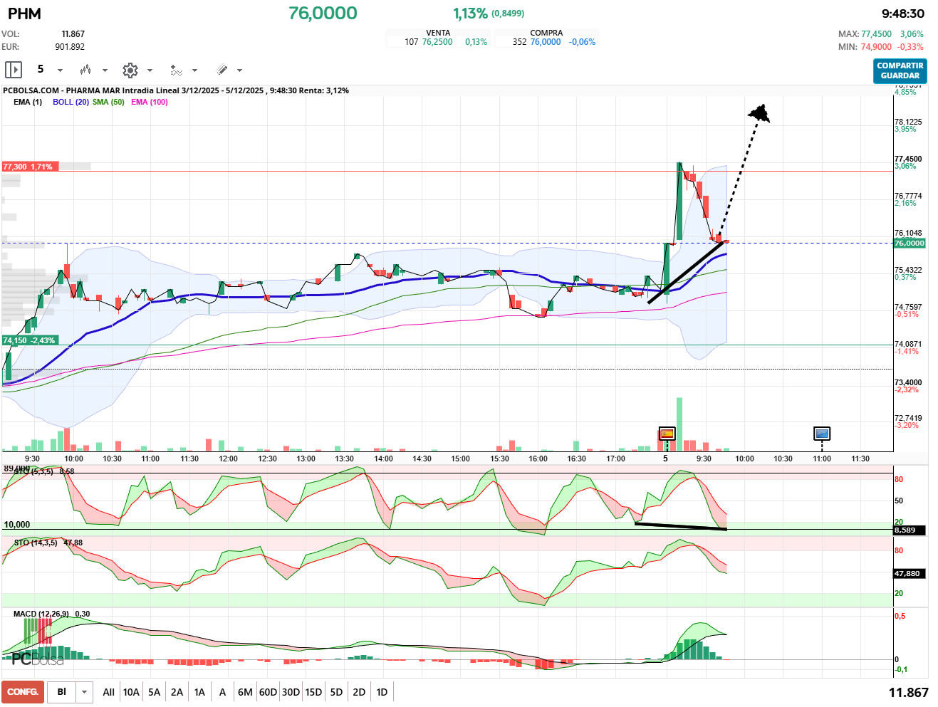 grafico de la accion Pharma Mar