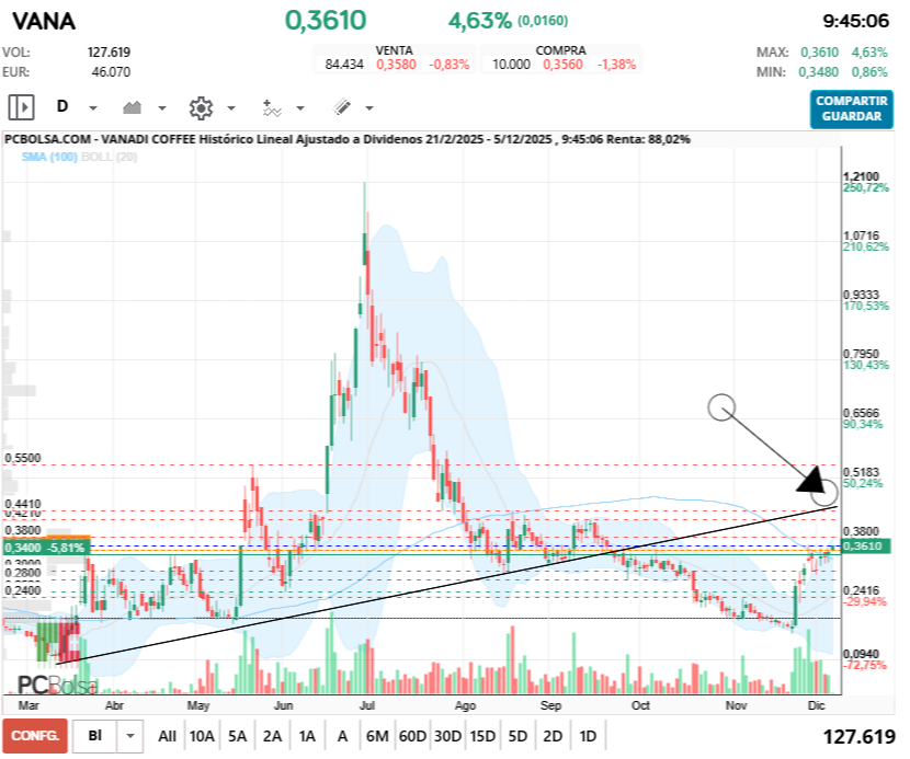 grafico de la accion Vanadi Coffee