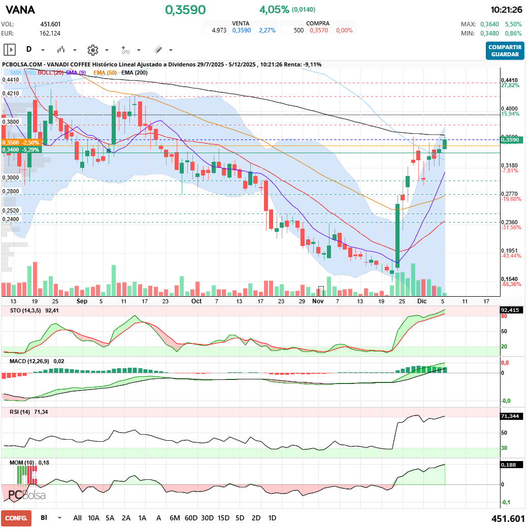 grafico de la accion Vanadi Coffee