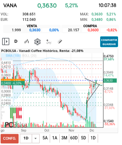 grafico de la accion neon_niteclub